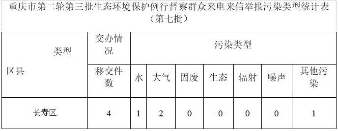 重庆市第四生态环境保护督察组向长寿区交办第七批群众信访举报件4件